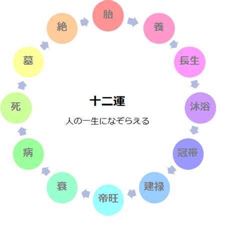 十二運 病|十二運の病（びょう）とは？性格と相性【四柱推命】。